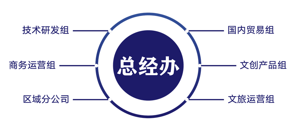 农功实业组织架构